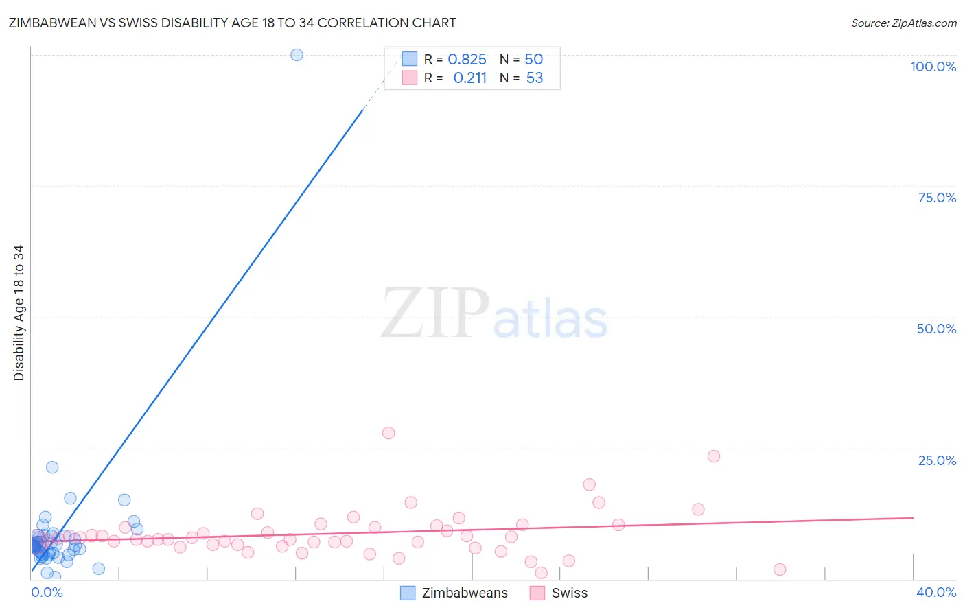 Zimbabwean vs Swiss Disability Age 18 to 34