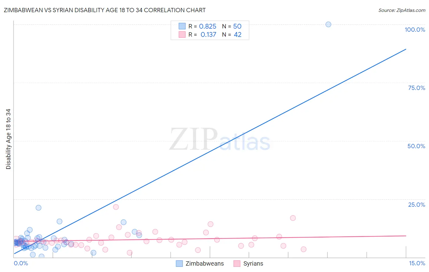 Zimbabwean vs Syrian Disability Age 18 to 34