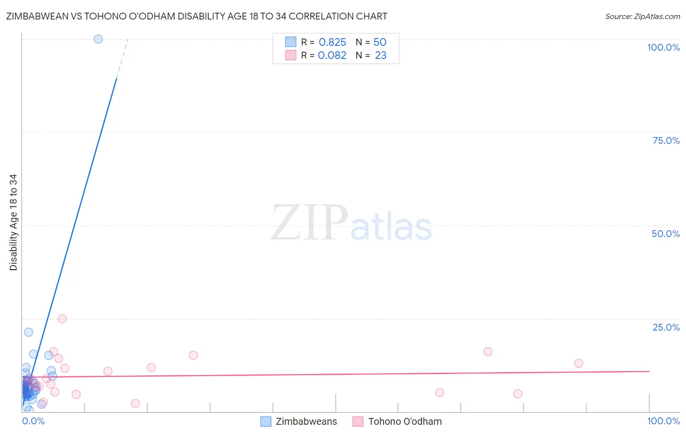 Zimbabwean vs Tohono O'odham Disability Age 18 to 34