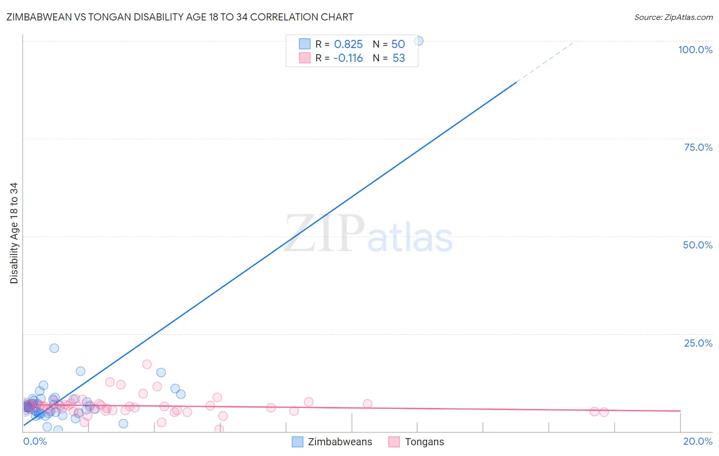 Zimbabwean vs Tongan Disability Age 18 to 34