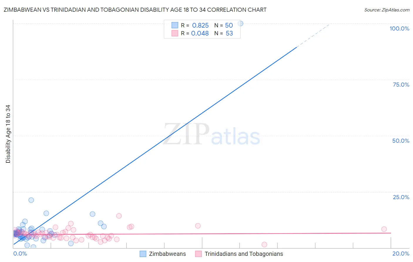 Zimbabwean vs Trinidadian and Tobagonian Disability Age 18 to 34