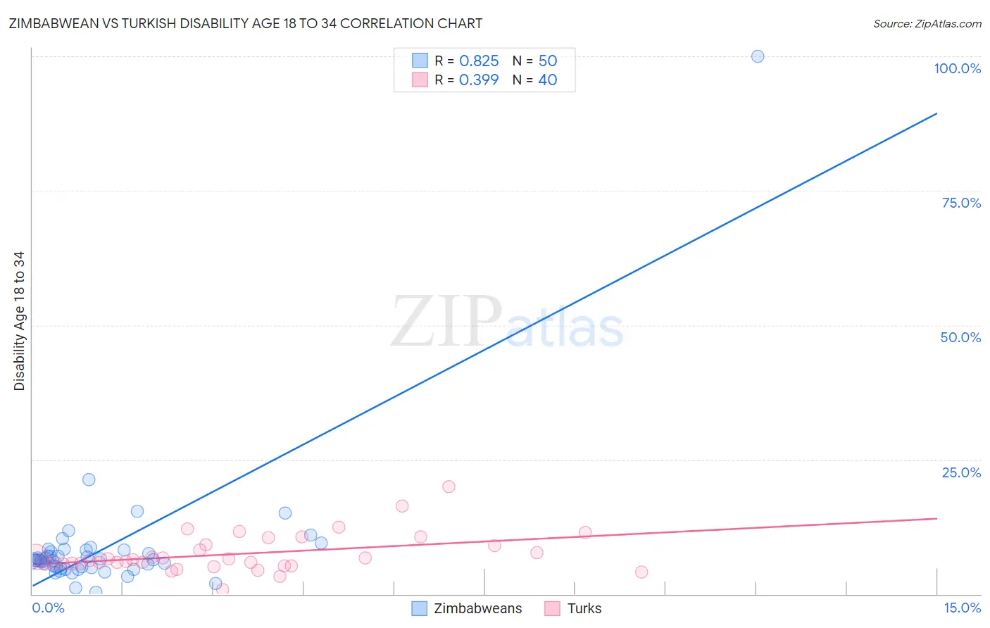 Zimbabwean vs Turkish Disability Age 18 to 34