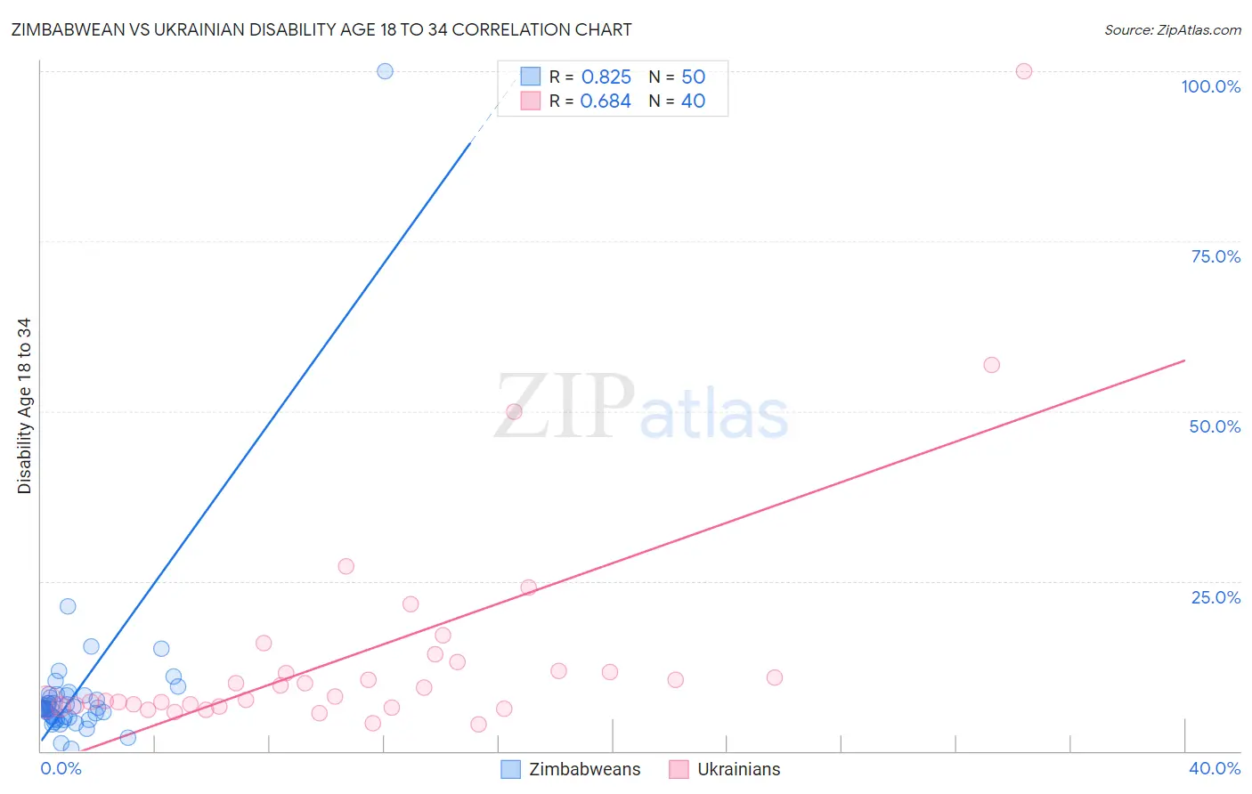 Zimbabwean vs Ukrainian Disability Age 18 to 34