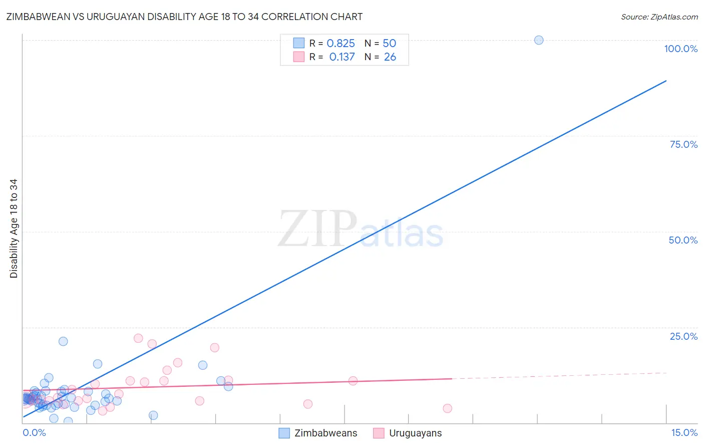 Zimbabwean vs Uruguayan Disability Age 18 to 34