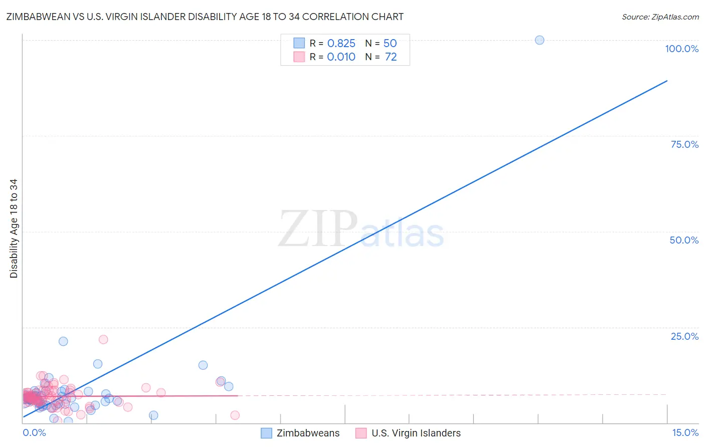 Zimbabwean vs U.S. Virgin Islander Disability Age 18 to 34