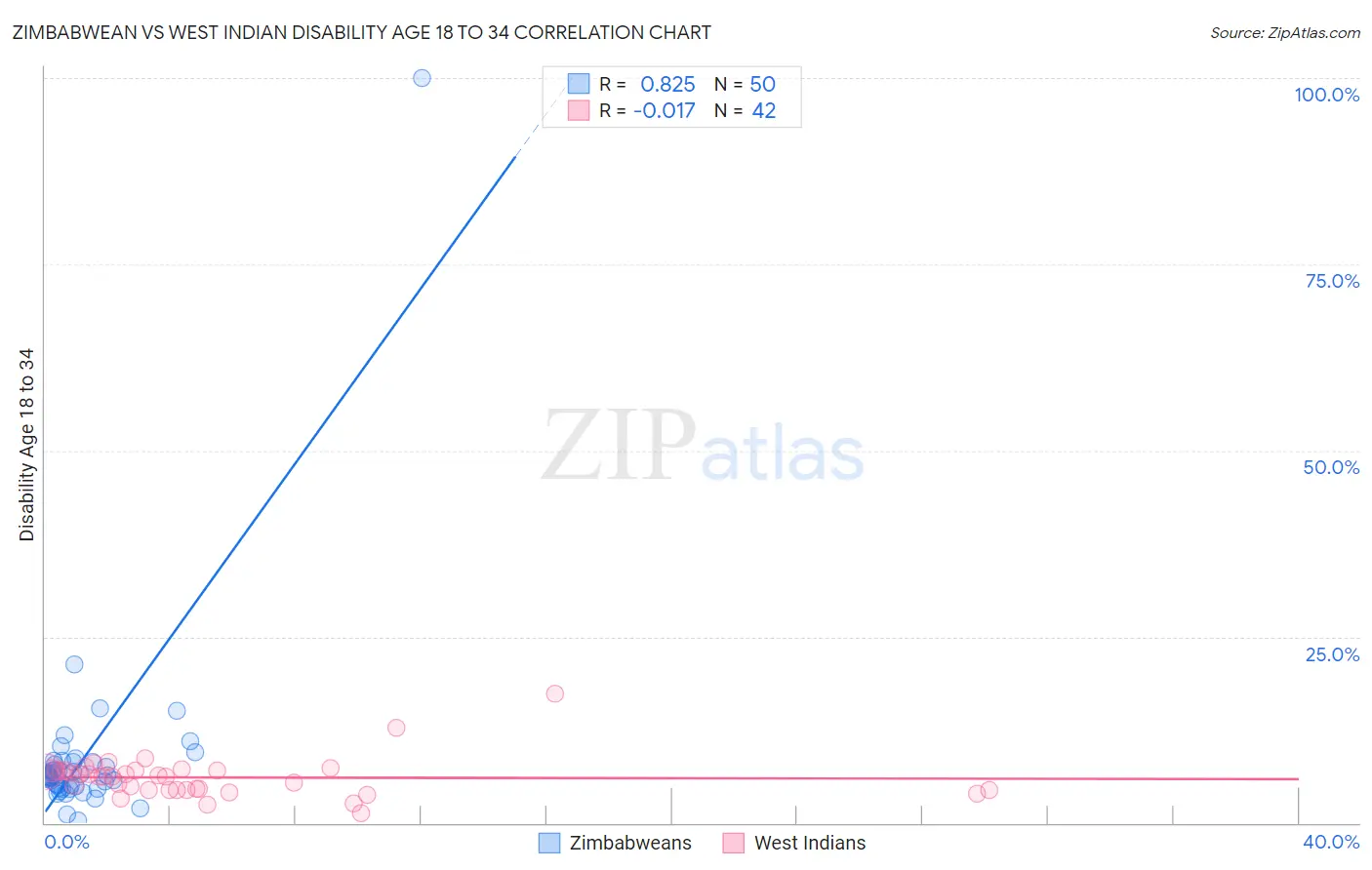 Zimbabwean vs West Indian Disability Age 18 to 34