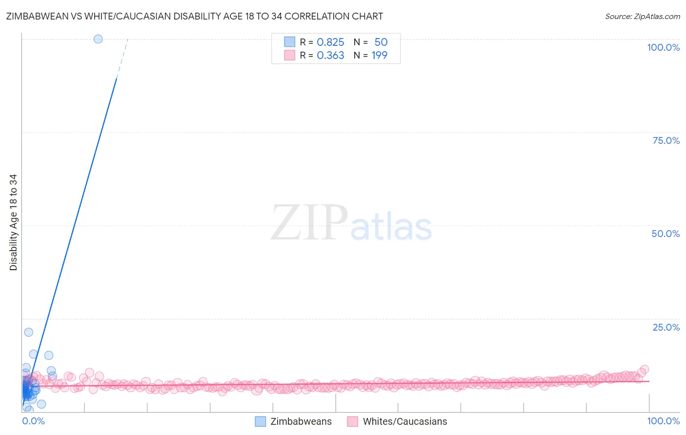 Zimbabwean vs White/Caucasian Disability Age 18 to 34