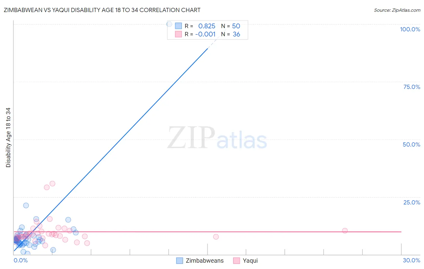 Zimbabwean vs Yaqui Disability Age 18 to 34