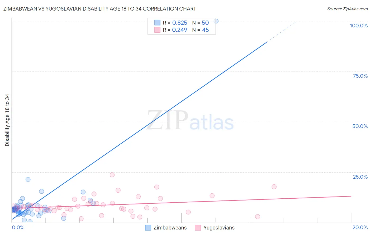 Zimbabwean vs Yugoslavian Disability Age 18 to 34