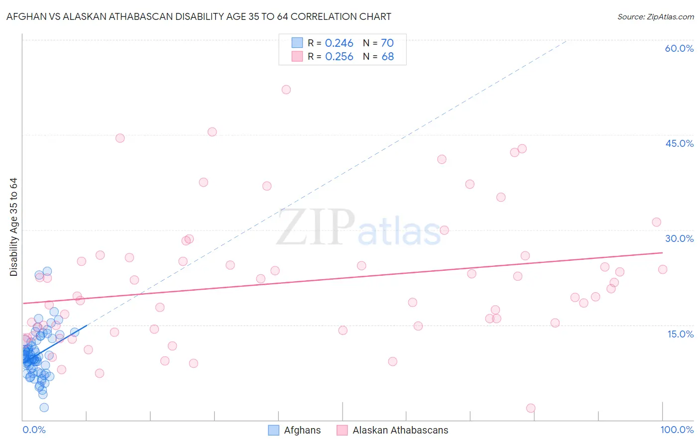 Afghan vs Alaskan Athabascan Disability Age 35 to 64