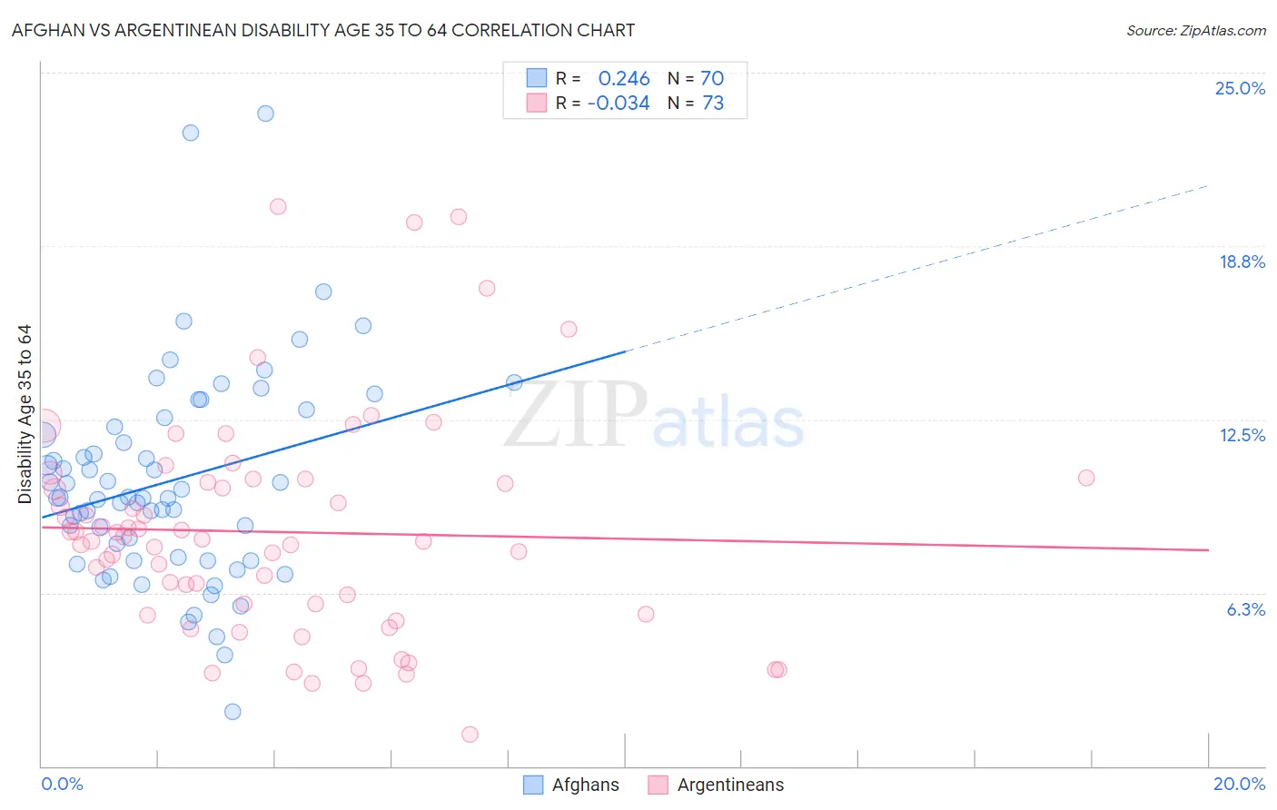 Afghan vs Argentinean Disability Age 35 to 64