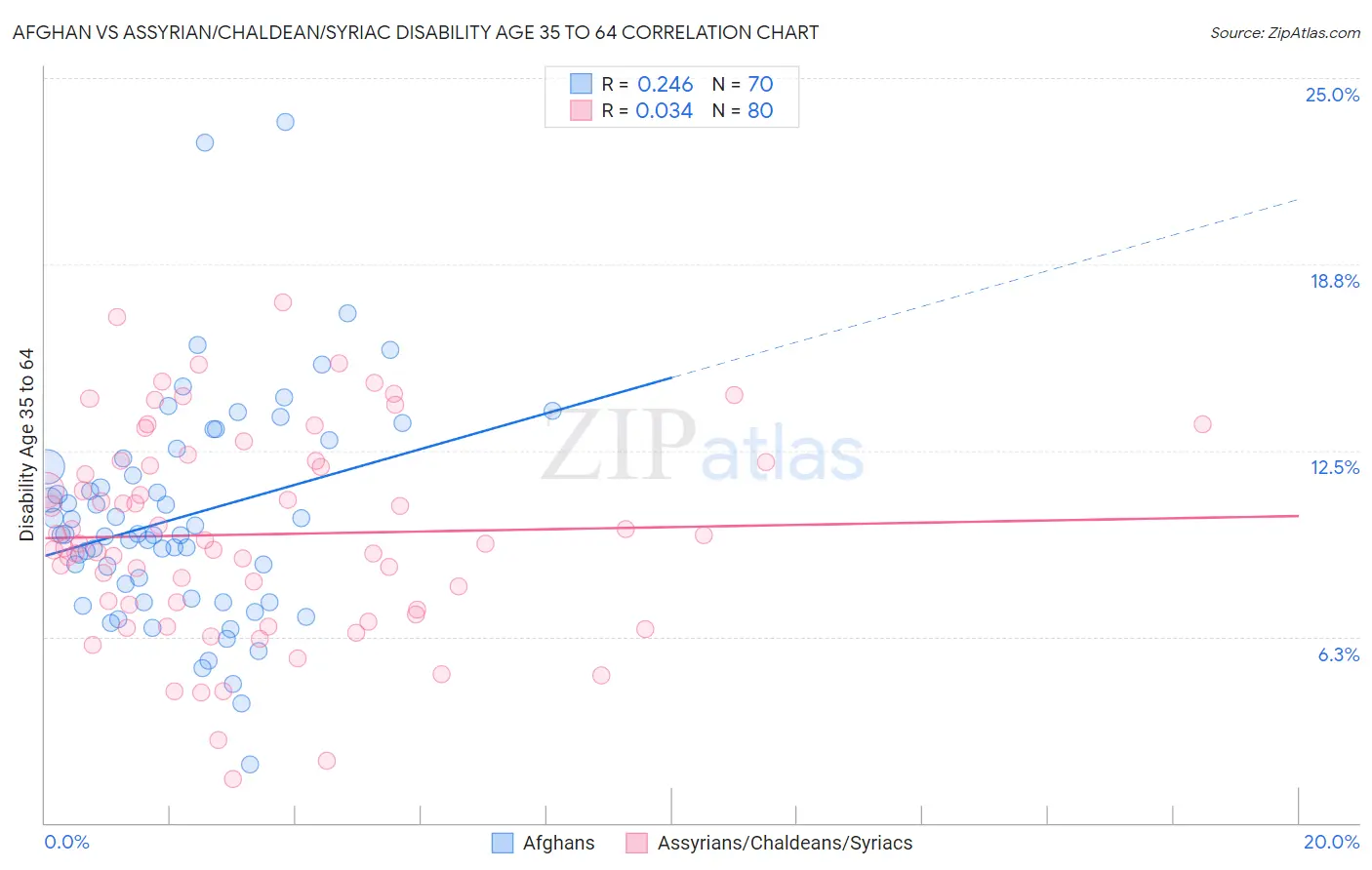 Afghan vs Assyrian/Chaldean/Syriac Disability Age 35 to 64