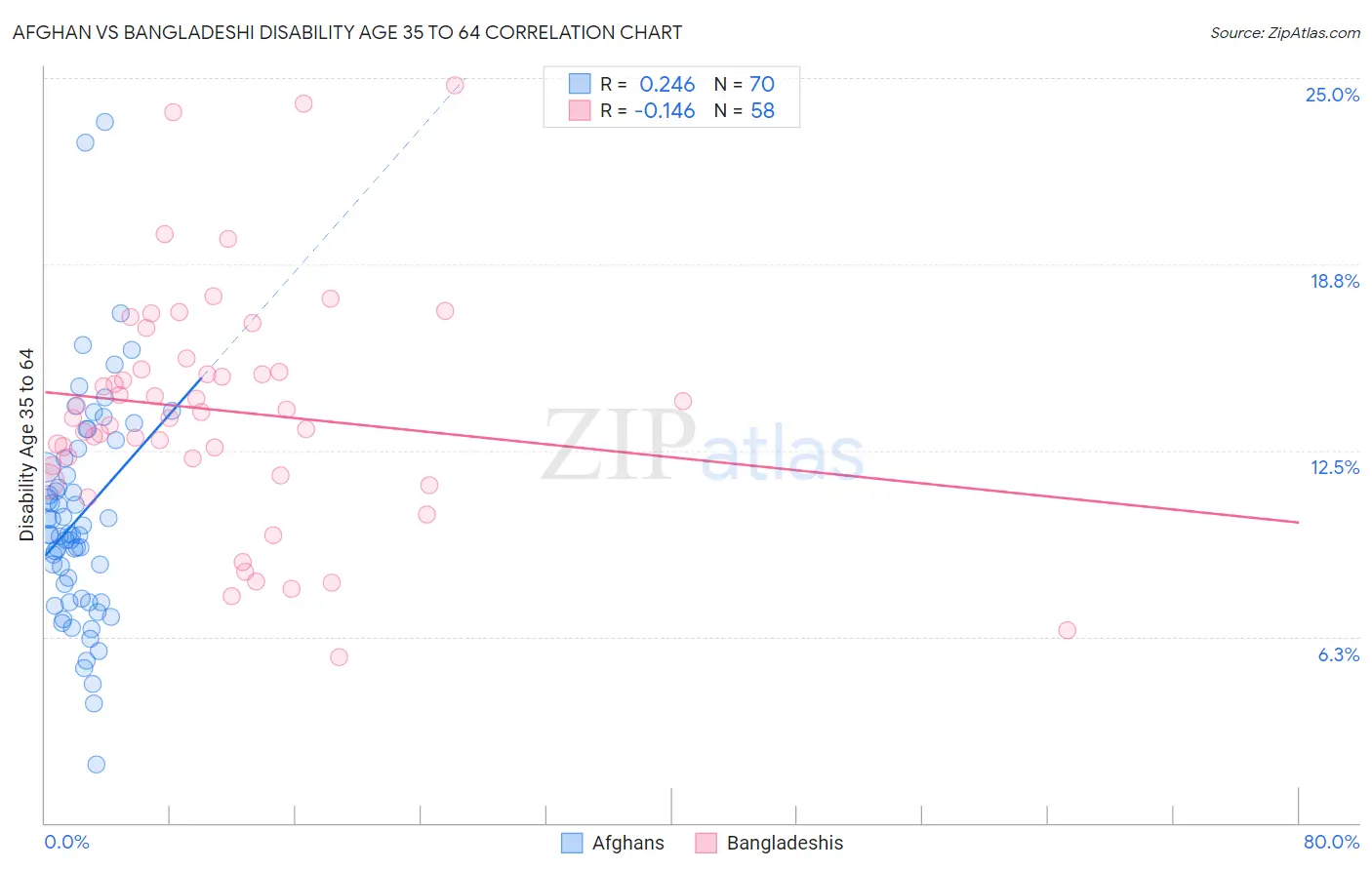 Afghan vs Bangladeshi Disability Age 35 to 64