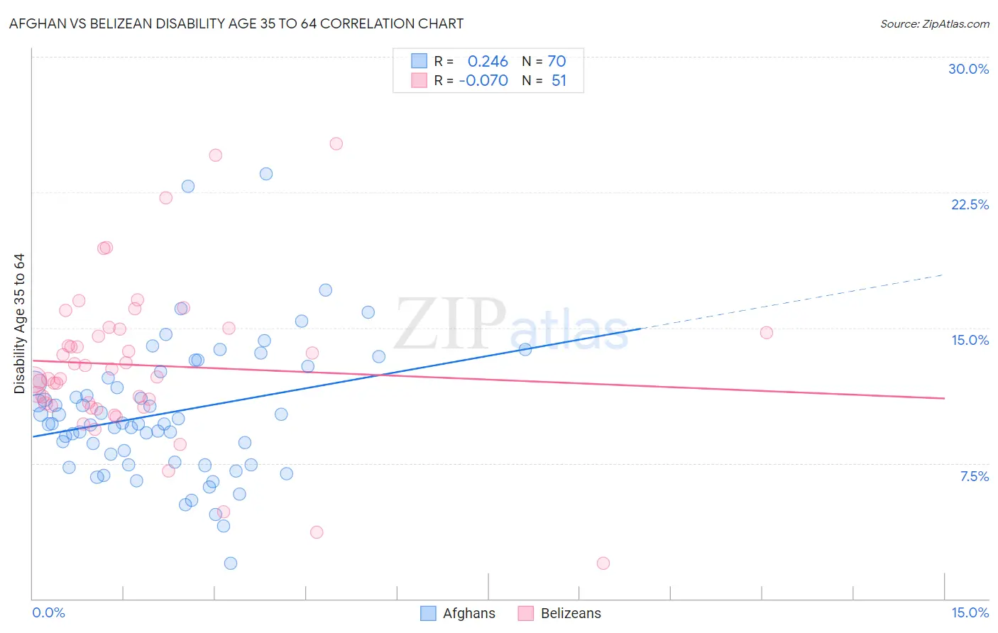 Afghan vs Belizean Disability Age 35 to 64