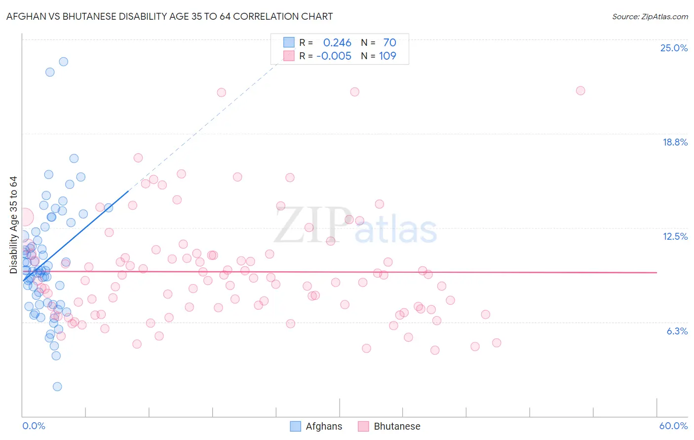 Afghan vs Bhutanese Disability Age 35 to 64
