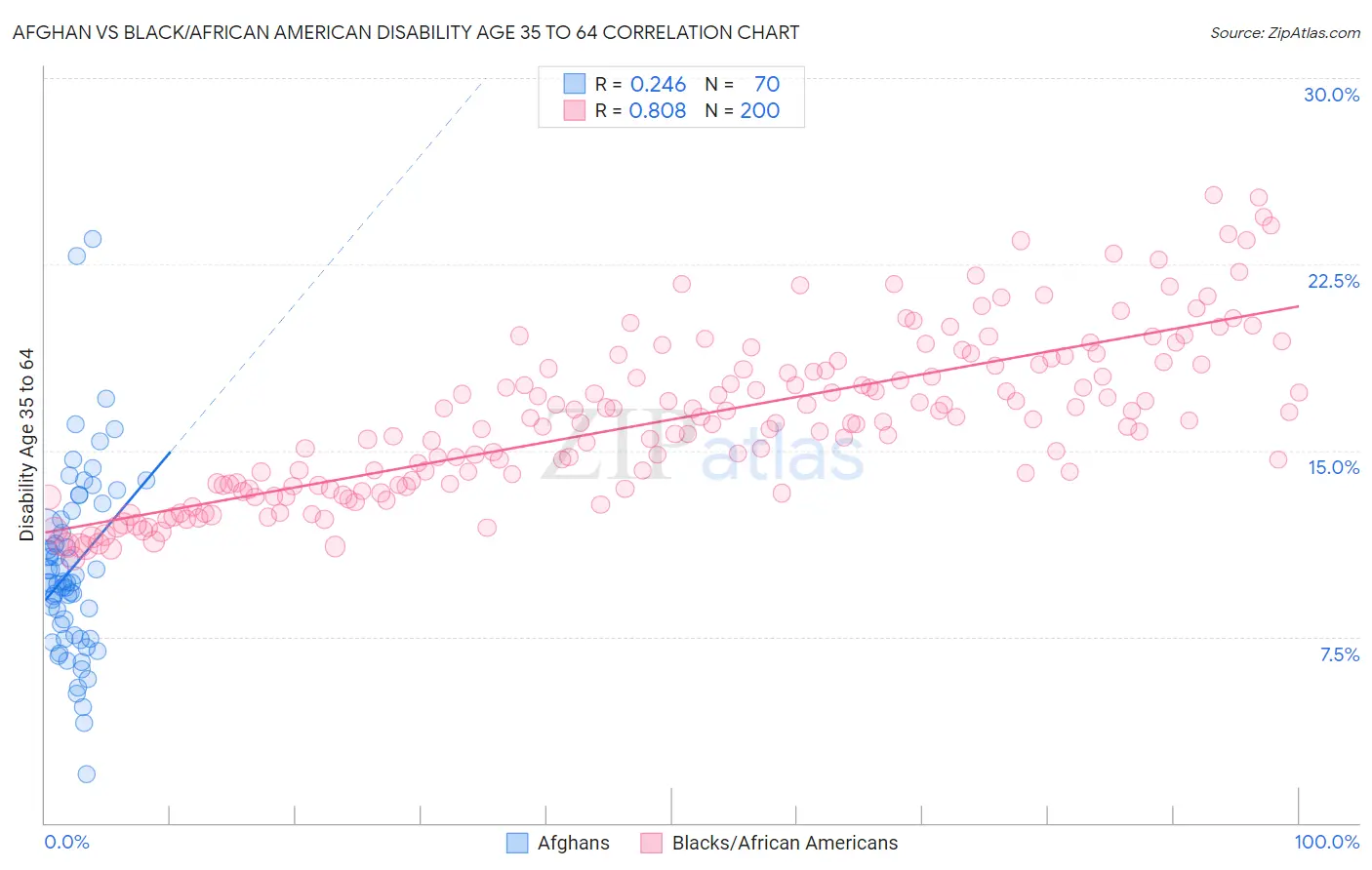 Afghan vs Black/African American Disability Age 35 to 64