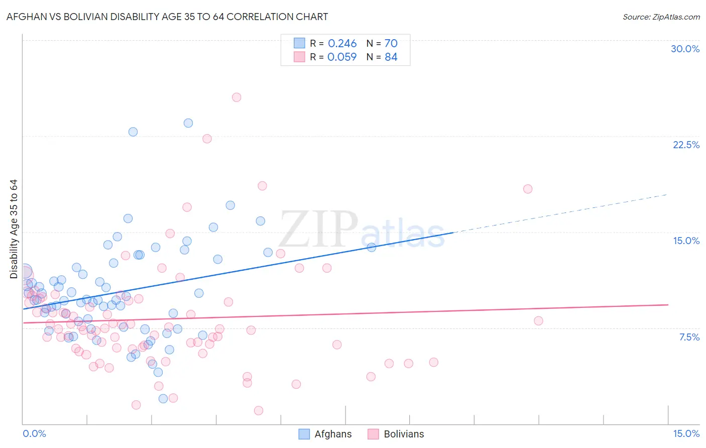 Afghan vs Bolivian Disability Age 35 to 64
