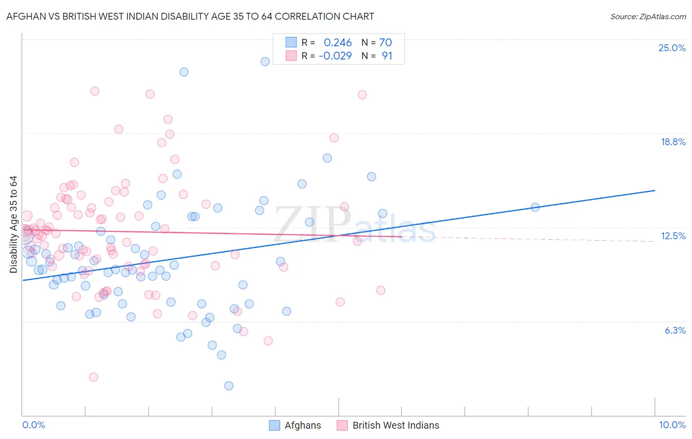 Afghan vs British West Indian Disability Age 35 to 64