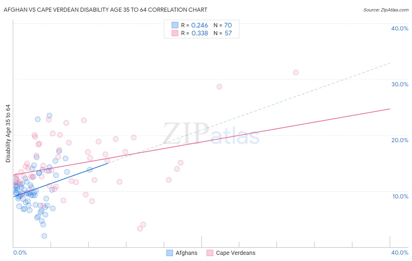 Afghan vs Cape Verdean Disability Age 35 to 64