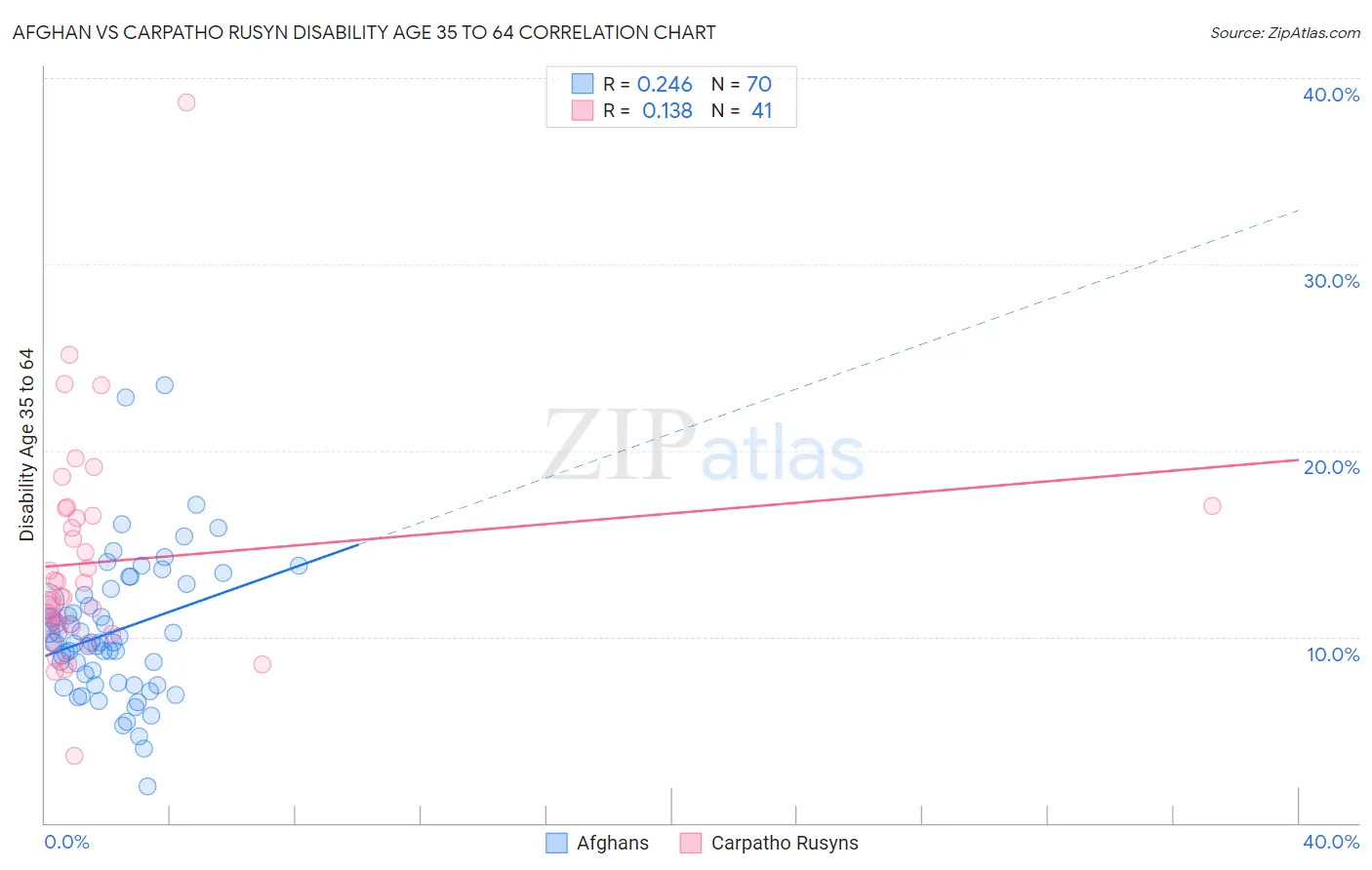 Afghan vs Carpatho Rusyn Disability Age 35 to 64