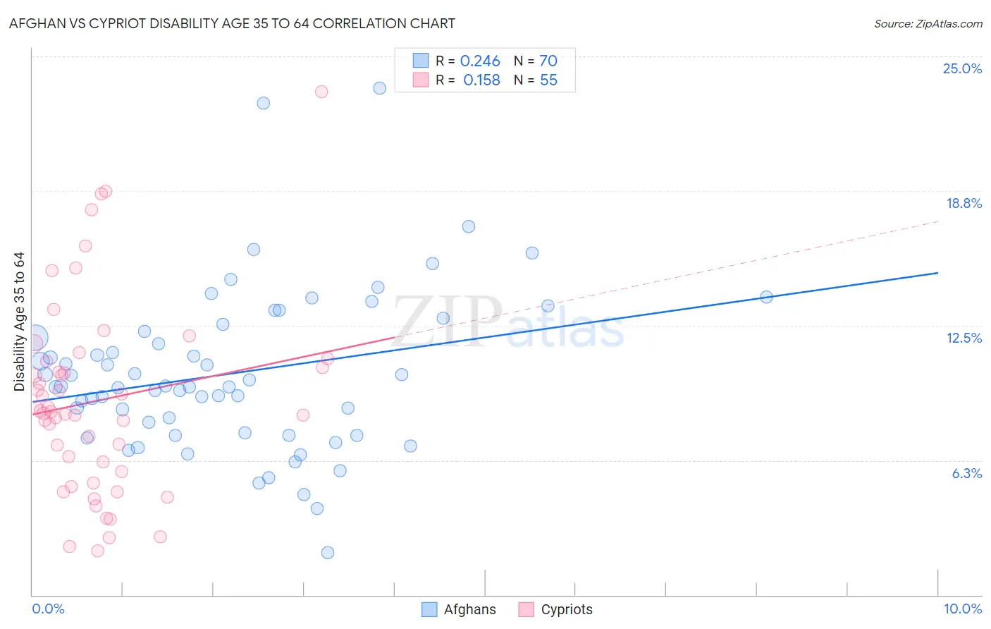 Afghan vs Cypriot Disability Age 35 to 64