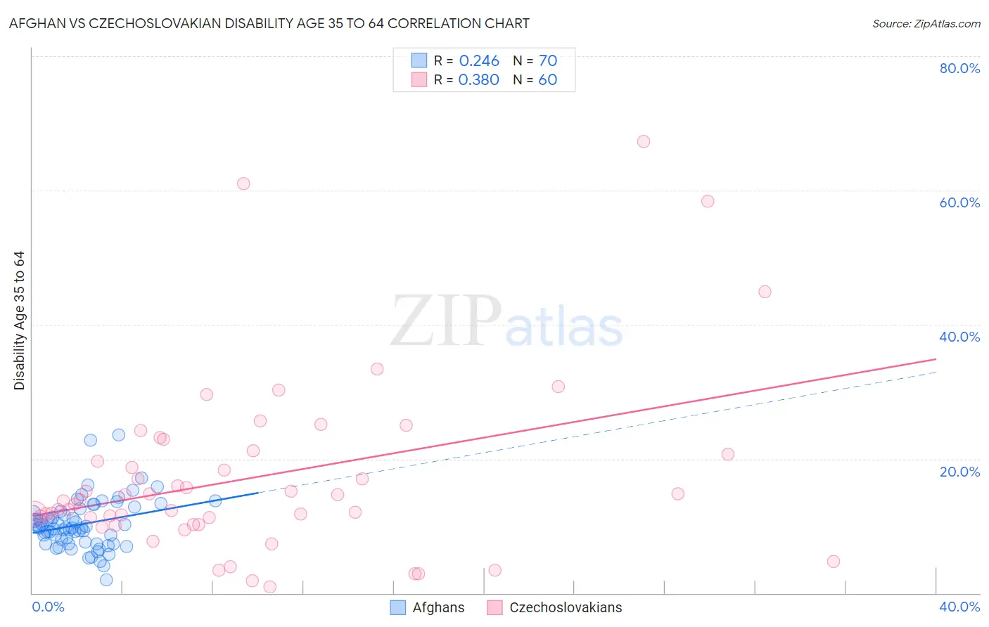 Afghan vs Czechoslovakian Disability Age 35 to 64