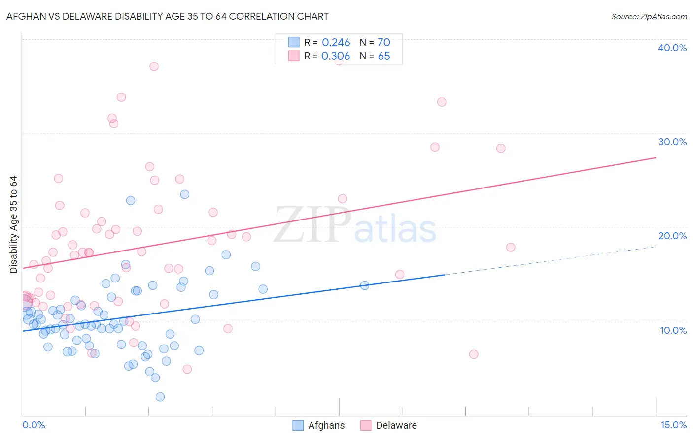 Afghan vs Delaware Disability Age 35 to 64