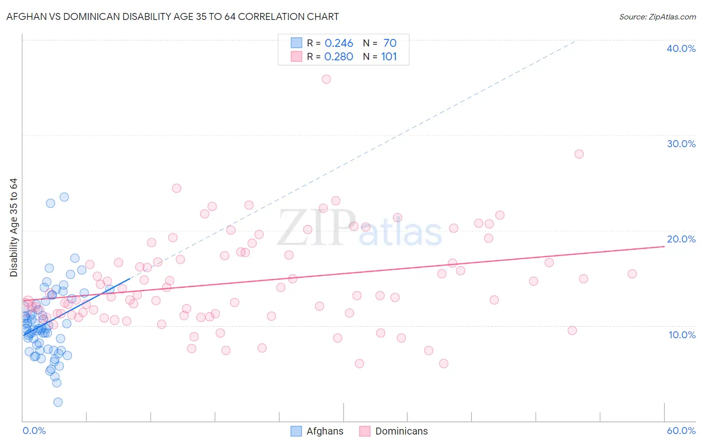 Afghan vs Dominican Disability Age 35 to 64