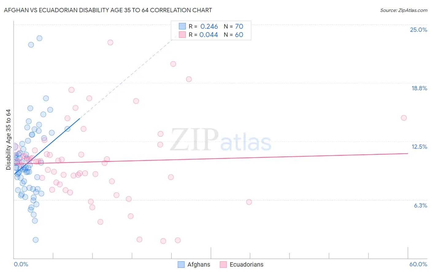 Afghan vs Ecuadorian Disability Age 35 to 64