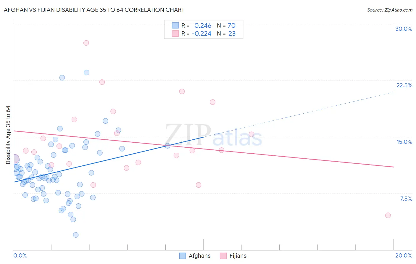 Afghan vs Fijian Disability Age 35 to 64