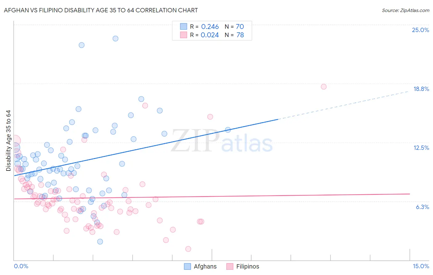 Afghan vs Filipino Disability Age 35 to 64