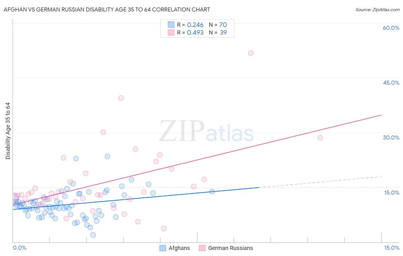 Afghan vs German Russian Disability Age 35 to 64