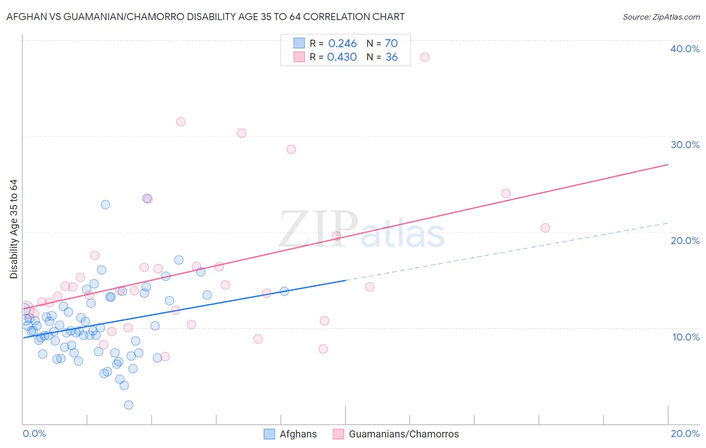 Afghan vs Guamanian/Chamorro Disability Age 35 to 64