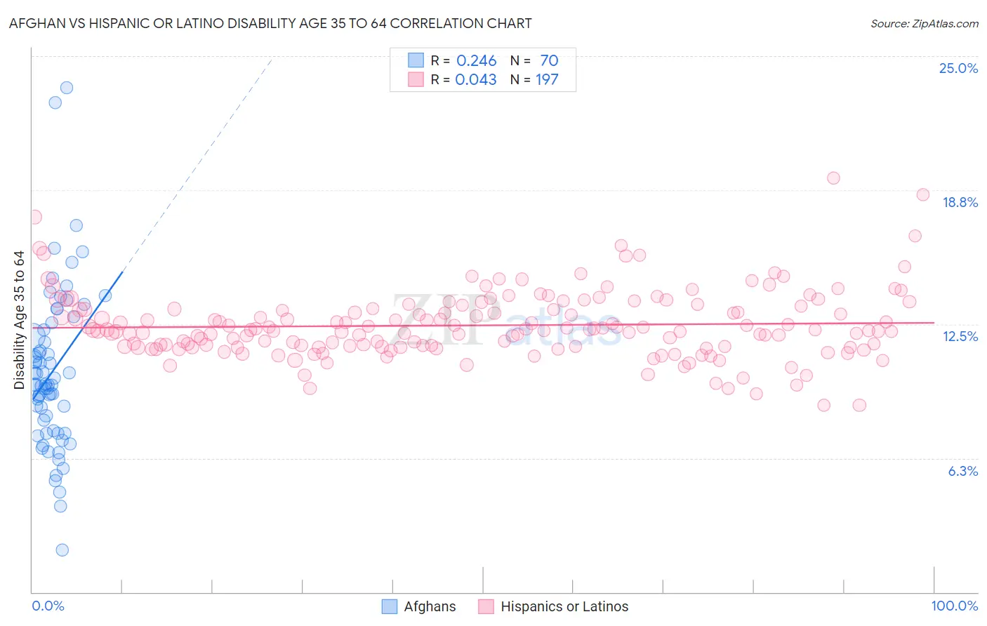 Afghan vs Hispanic or Latino Disability Age 35 to 64