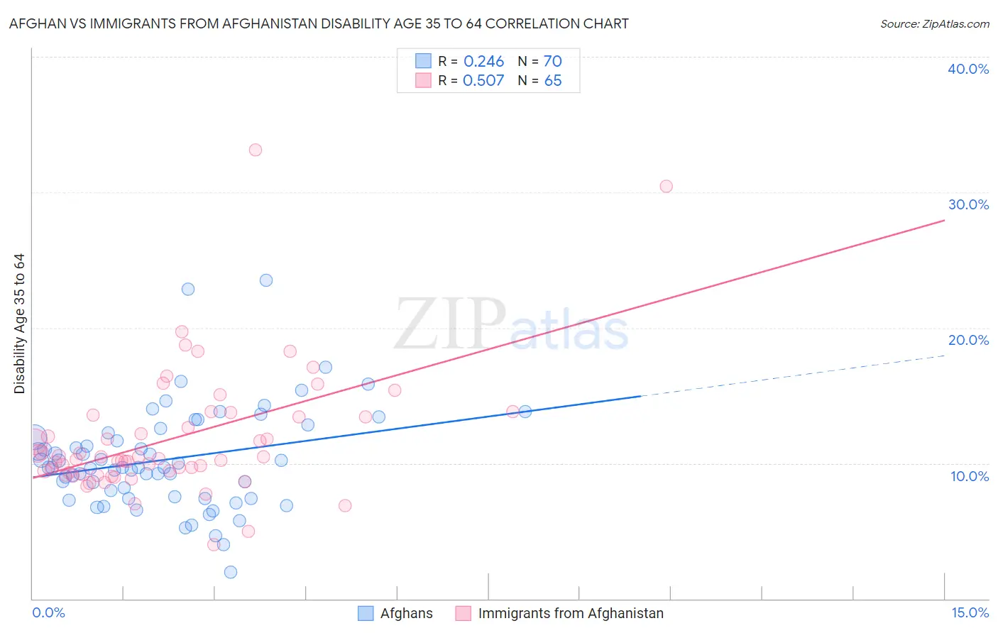 Afghan vs Immigrants from Afghanistan Disability Age 35 to 64