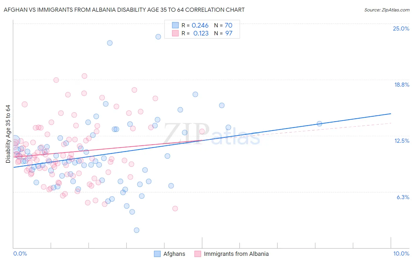 Afghan vs Immigrants from Albania Disability Age 35 to 64