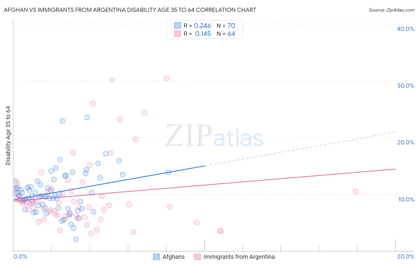 Afghan vs Immigrants from Argentina Disability Age 35 to 64