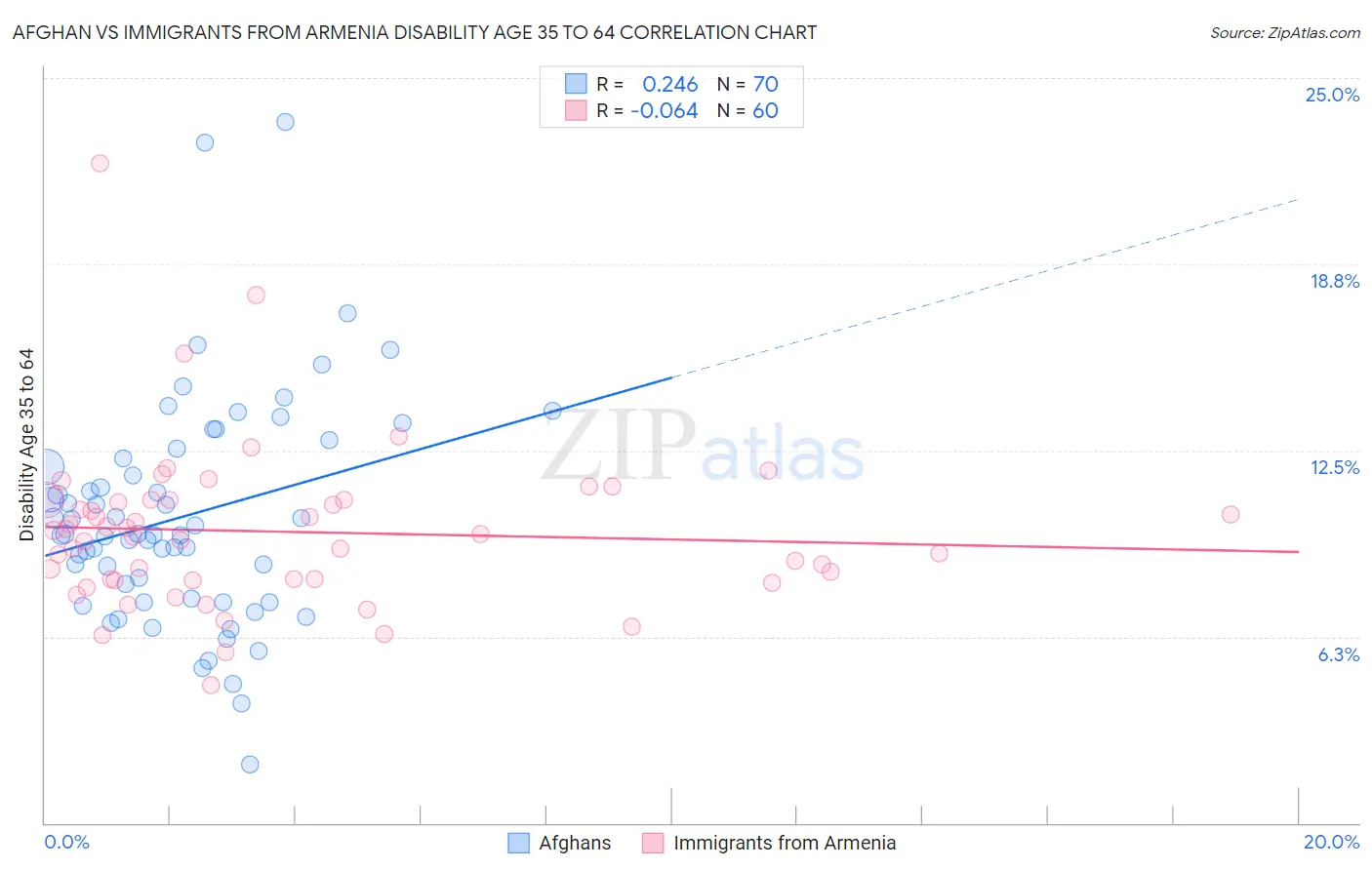 Afghan vs Immigrants from Armenia Disability Age 35 to 64