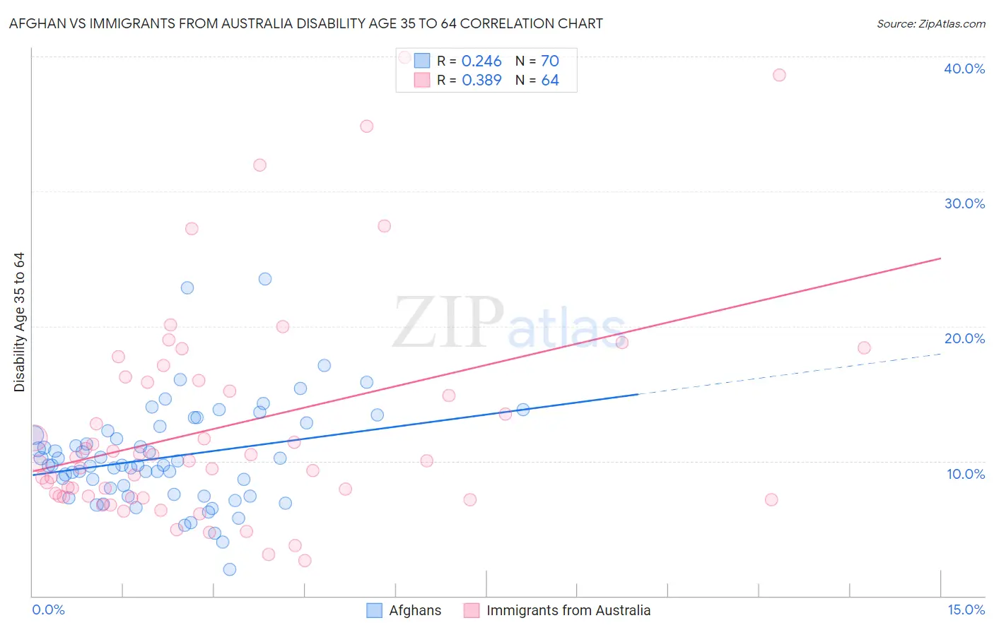 Afghan vs Immigrants from Australia Disability Age 35 to 64