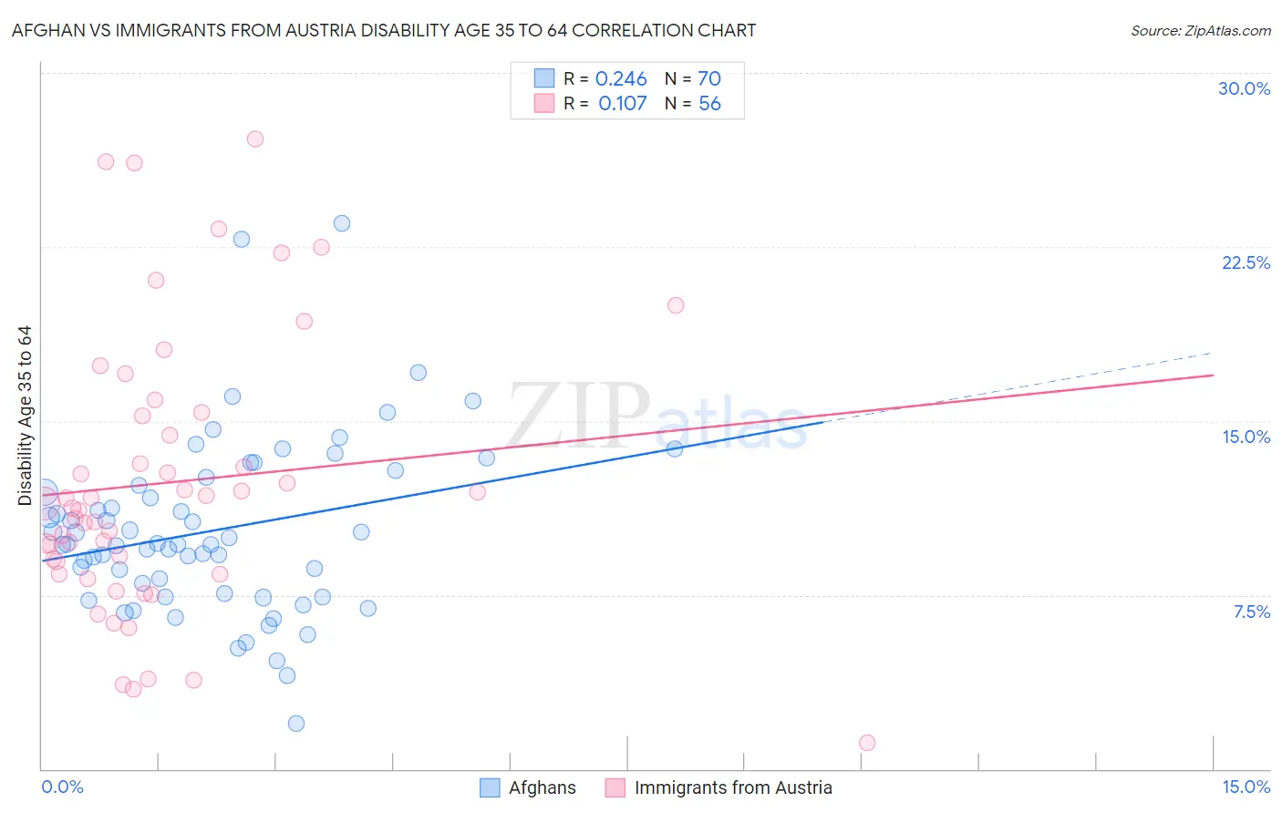 Afghan vs Immigrants from Austria Disability Age 35 to 64