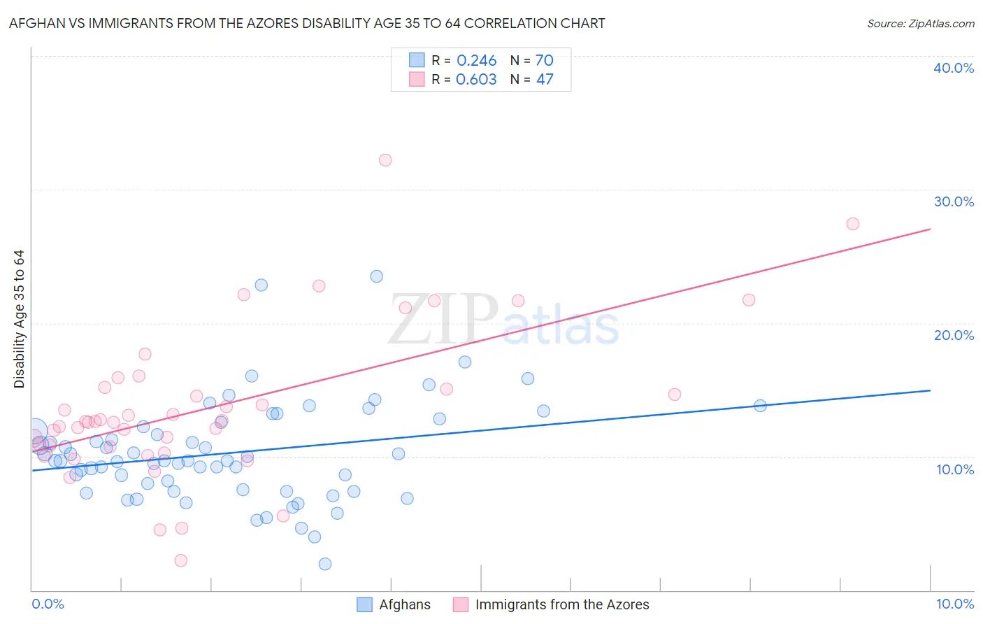 Afghan vs Immigrants from the Azores Disability Age 35 to 64
