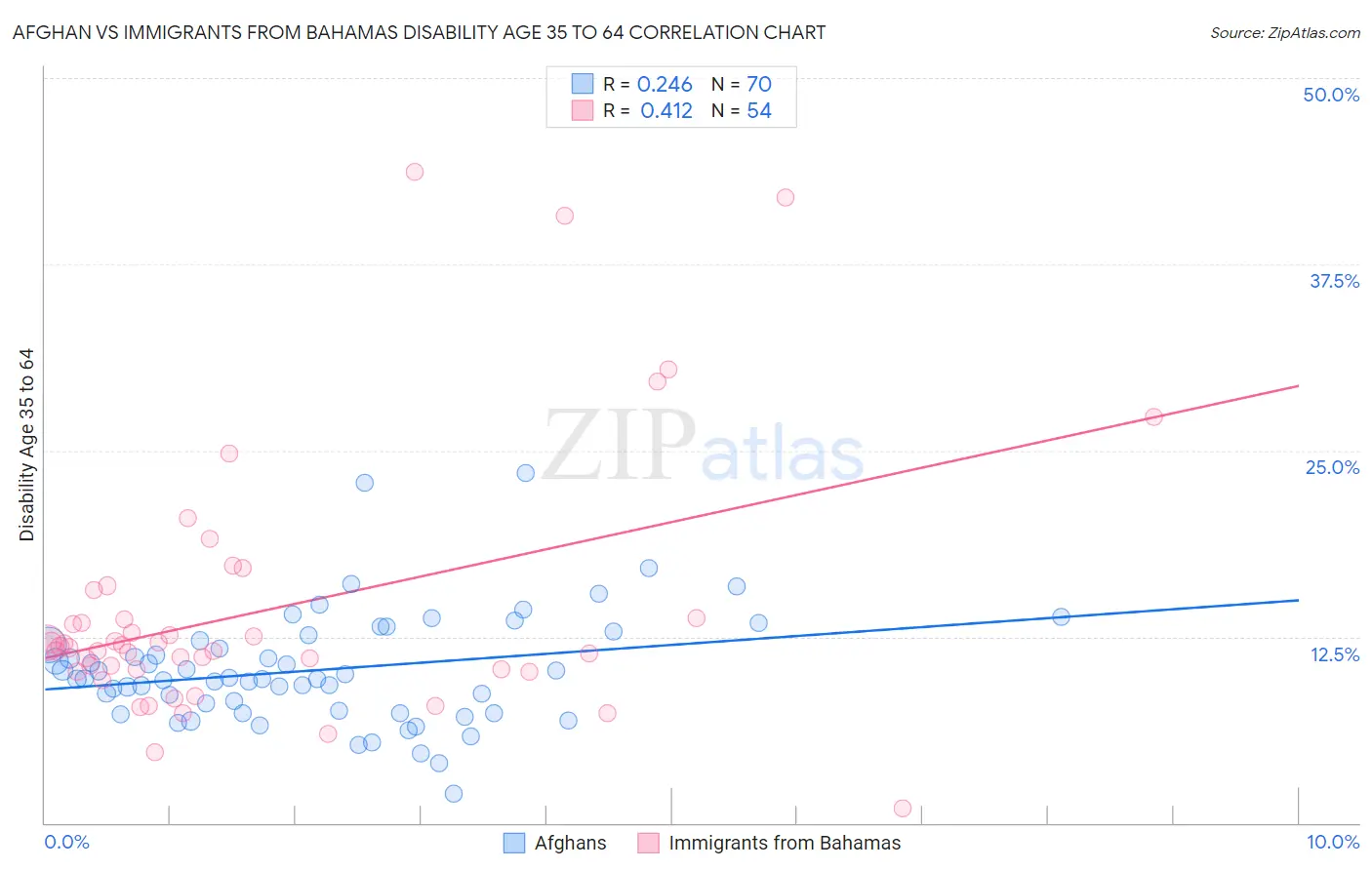 Afghan vs Immigrants from Bahamas Disability Age 35 to 64