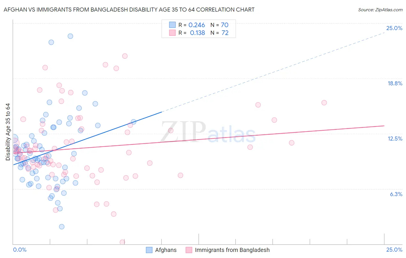 Afghan vs Immigrants from Bangladesh Disability Age 35 to 64
