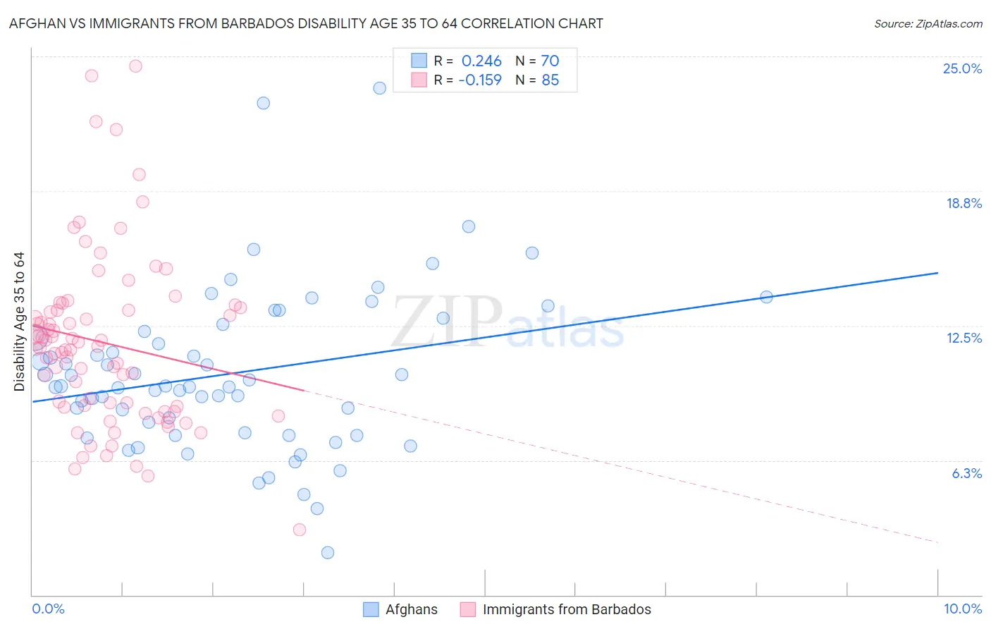 Afghan vs Immigrants from Barbados Disability Age 35 to 64