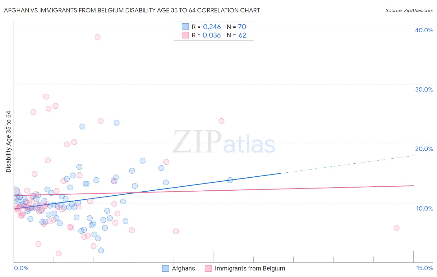 Afghan vs Immigrants from Belgium Disability Age 35 to 64