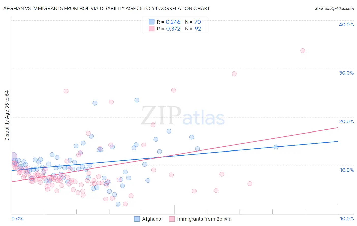 Afghan vs Immigrants from Bolivia Disability Age 35 to 64