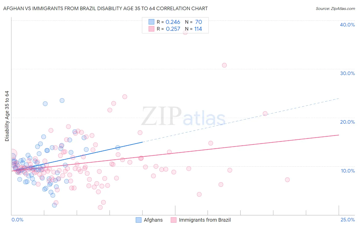 Afghan vs Immigrants from Brazil Disability Age 35 to 64