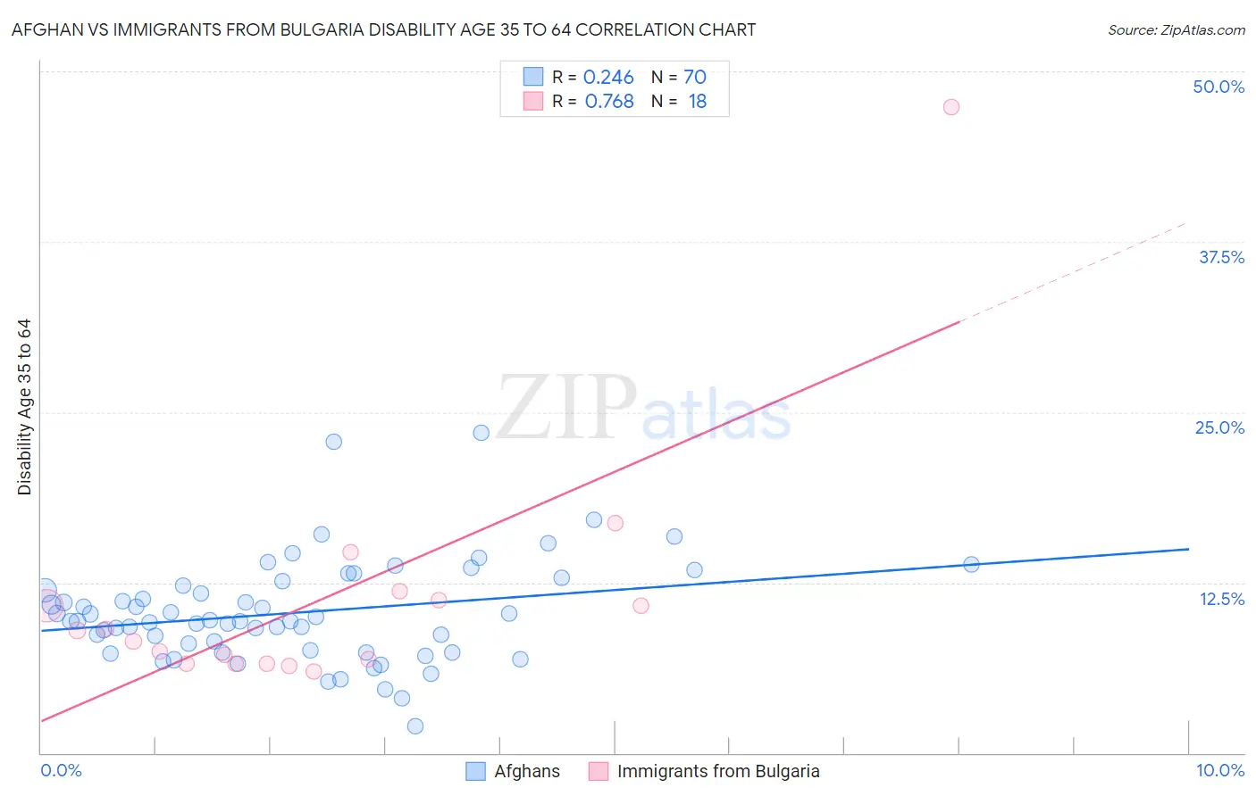 Afghan vs Immigrants from Bulgaria Disability Age 35 to 64