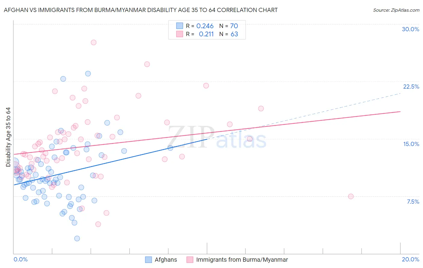 Afghan vs Immigrants from Burma/Myanmar Disability Age 35 to 64