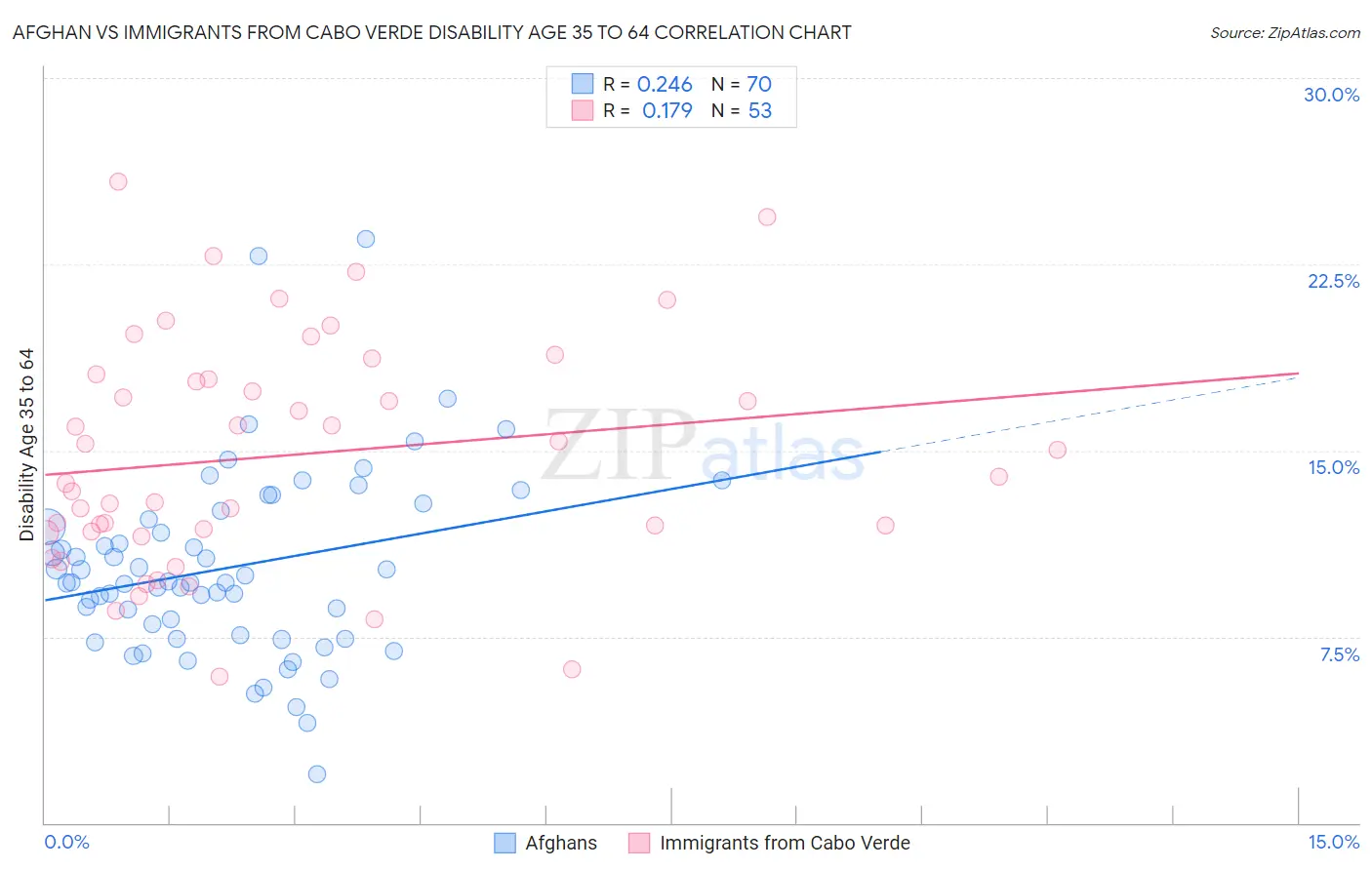 Afghan vs Immigrants from Cabo Verde Disability Age 35 to 64